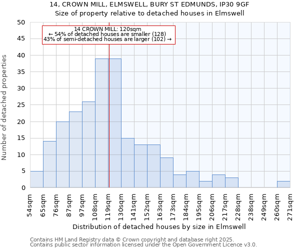 14, CROWN MILL, ELMSWELL, BURY ST EDMUNDS, IP30 9GF: Size of property relative to detached houses in Elmswell