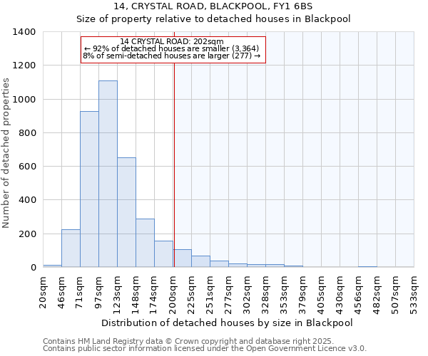 14, CRYSTAL ROAD, BLACKPOOL, FY1 6BS: Size of property relative to detached houses in Blackpool