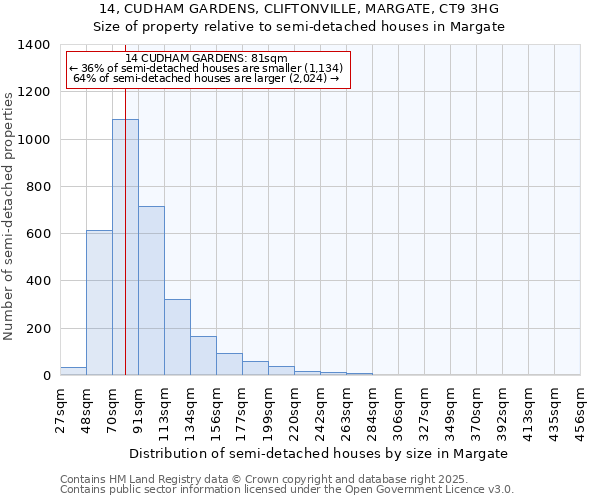 14, CUDHAM GARDENS, CLIFTONVILLE, MARGATE, CT9 3HG: Size of property relative to detached houses in Margate