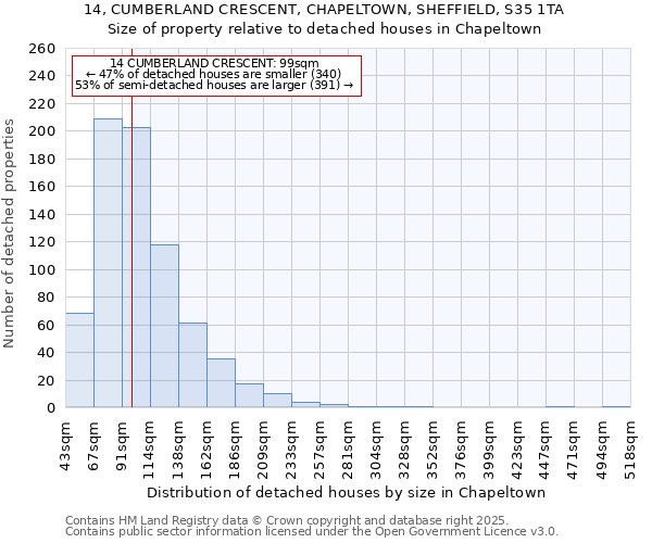 14, CUMBERLAND CRESCENT, CHAPELTOWN, SHEFFIELD, S35 1TA: Size of property relative to detached houses in Chapeltown