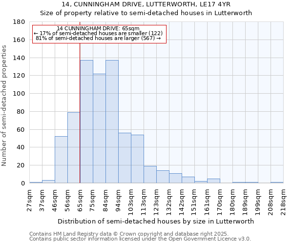 14, CUNNINGHAM DRIVE, LUTTERWORTH, LE17 4YR: Size of property relative to detached houses in Lutterworth