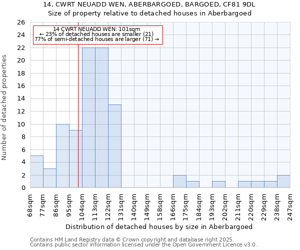 14, CWRT NEUADD WEN, ABERBARGOED, BARGOED, CF81 9DL: Size of property relative to detached houses in Aberbargoed