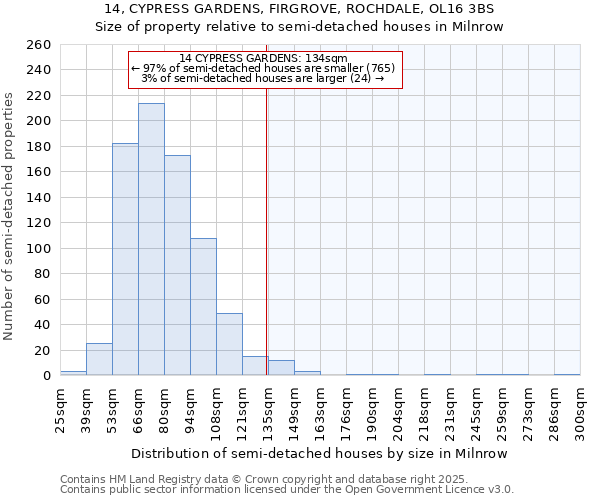 14, CYPRESS GARDENS, FIRGROVE, ROCHDALE, OL16 3BS: Size of property relative to detached houses in Milnrow