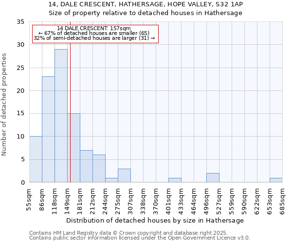 14, DALE CRESCENT, HATHERSAGE, HOPE VALLEY, S32 1AP: Size of property relative to detached houses in Hathersage