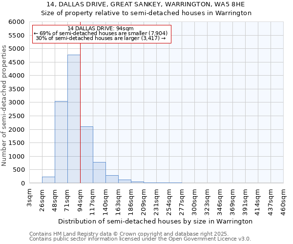 14, DALLAS DRIVE, GREAT SANKEY, WARRINGTON, WA5 8HE: Size of property relative to detached houses in Warrington