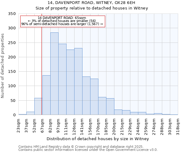 14, DAVENPORT ROAD, WITNEY, OX28 6EH: Size of property relative to detached houses in Witney