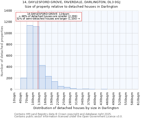 14, DAYLESFORD GROVE, FAVERDALE, DARLINGTON, DL3 0GJ: Size of property relative to detached houses in Darlington