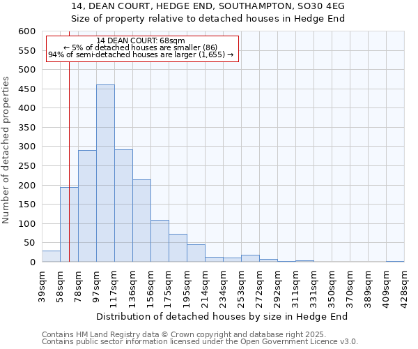 14, DEAN COURT, HEDGE END, SOUTHAMPTON, SO30 4EG: Size of property relative to detached houses in Hedge End