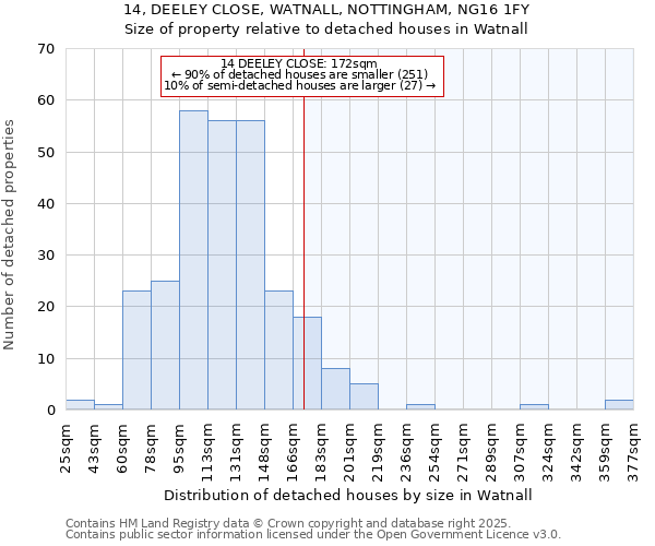 14, DEELEY CLOSE, WATNALL, NOTTINGHAM, NG16 1FY: Size of property relative to detached houses in Watnall