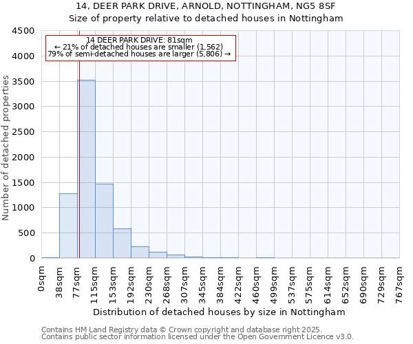 14, DEER PARK DRIVE, ARNOLD, NOTTINGHAM, NG5 8SF: Size of property relative to detached houses in Nottingham