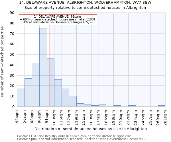 14, DELAWARE AVENUE, ALBRIGHTON, WOLVERHAMPTON, WV7 3BW: Size of property relative to detached houses in Albrighton