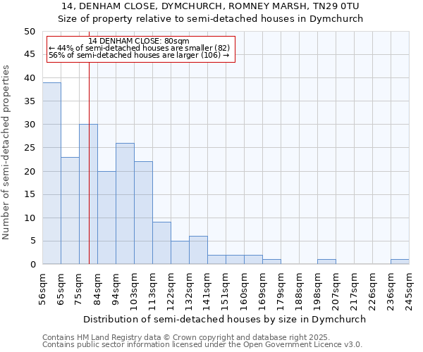 14, DENHAM CLOSE, DYMCHURCH, ROMNEY MARSH, TN29 0TU: Size of property relative to detached houses in Dymchurch