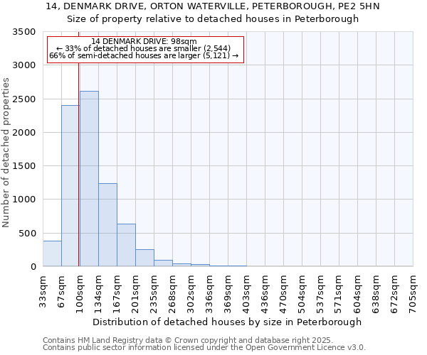 14, DENMARK DRIVE, ORTON WATERVILLE, PETERBOROUGH, PE2 5HN: Size of property relative to detached houses in Peterborough