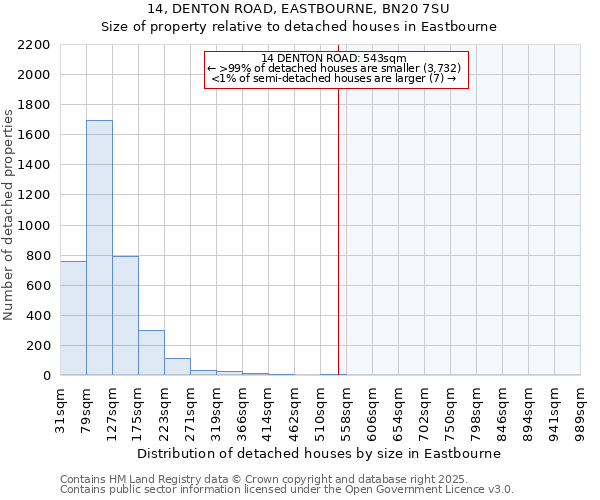 14, DENTON ROAD, EASTBOURNE, BN20 7SU: Size of property relative to detached houses in Eastbourne