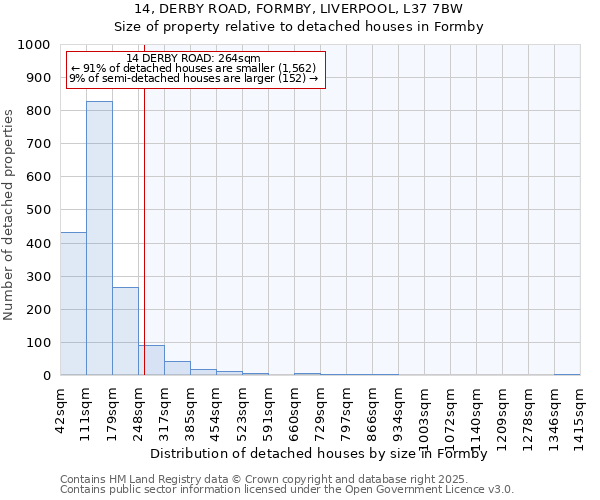 14, DERBY ROAD, FORMBY, LIVERPOOL, L37 7BW: Size of property relative to detached houses in Formby