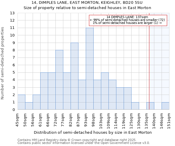 14, DIMPLES LANE, EAST MORTON, KEIGHLEY, BD20 5SU: Size of property relative to detached houses in East Morton