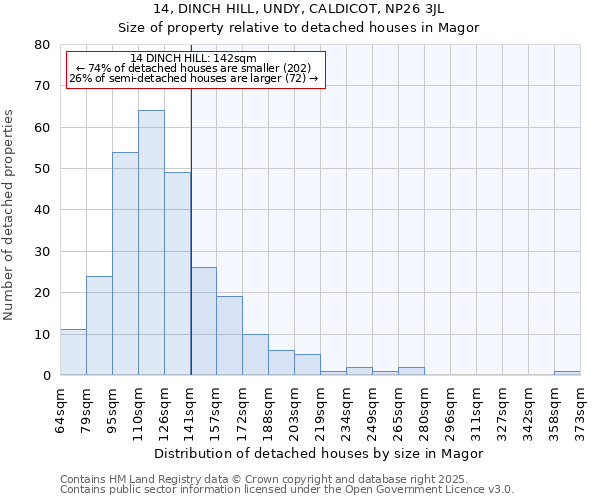 14, DINCH HILL, UNDY, CALDICOT, NP26 3JL: Size of property relative to detached houses in Magor