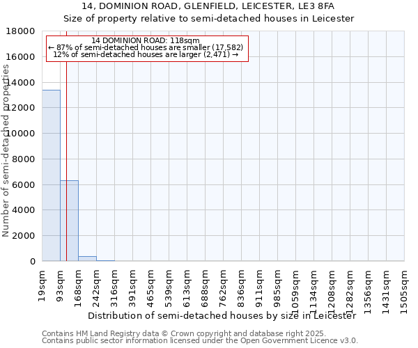 14, DOMINION ROAD, GLENFIELD, LEICESTER, LE3 8FA: Size of property relative to detached houses in Leicester