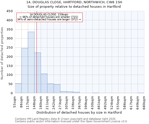 14, DOUGLAS CLOSE, HARTFORD, NORTHWICH, CW8 1SH: Size of property relative to detached houses in Hartford