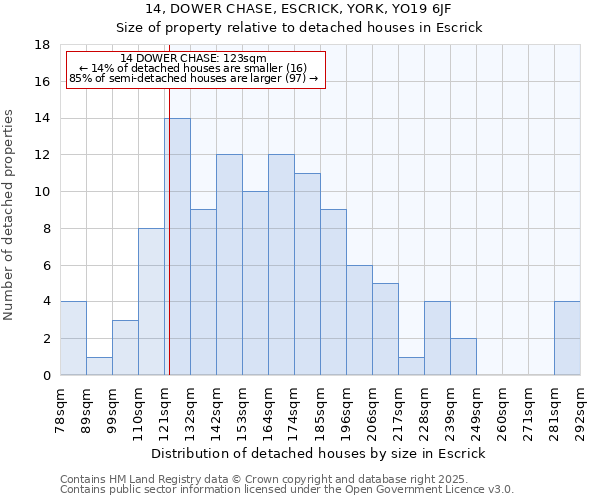 14, DOWER CHASE, ESCRICK, YORK, YO19 6JF: Size of property relative to detached houses in Escrick