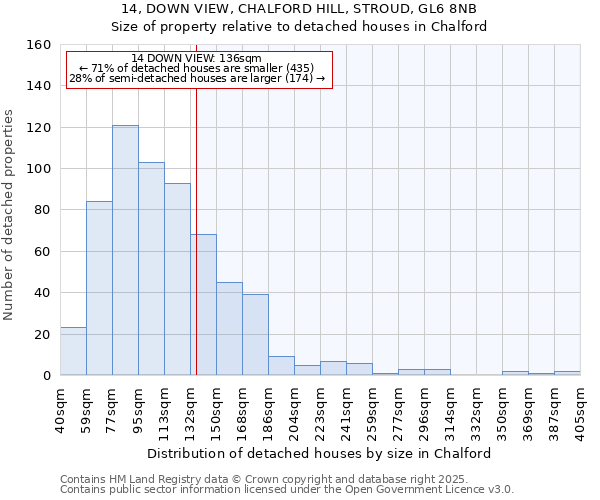 14, DOWN VIEW, CHALFORD HILL, STROUD, GL6 8NB: Size of property relative to detached houses in Chalford