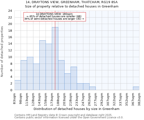 14, DRAYTONS VIEW, GREENHAM, THATCHAM, RG19 8SA: Size of property relative to detached houses in Greenham