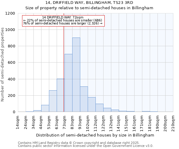 14, DRIFFIELD WAY, BILLINGHAM, TS23 3RD: Size of property relative to detached houses in Billingham