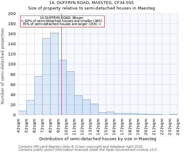 14, DUFFRYN ROAD, MAESTEG, CF34 0SS: Size of property relative to detached houses in Maesteg