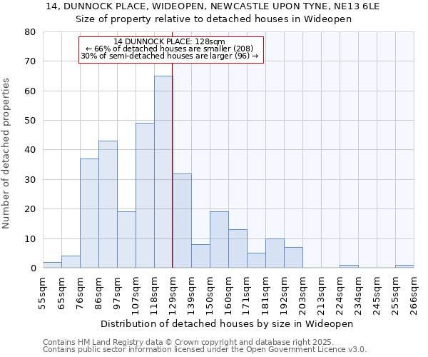 14, DUNNOCK PLACE, WIDEOPEN, NEWCASTLE UPON TYNE, NE13 6LE: Size of property relative to detached houses in Wideopen