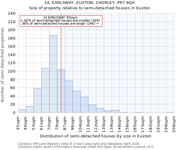 14, EARLSWAY, EUXTON, CHORLEY, PR7 6QA: Size of property relative to detached houses in Euxton