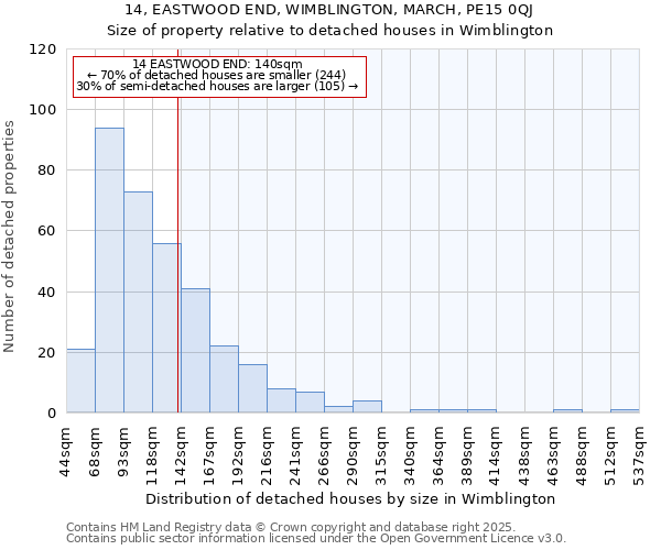 14, EASTWOOD END, WIMBLINGTON, MARCH, PE15 0QJ: Size of property relative to detached houses in Wimblington