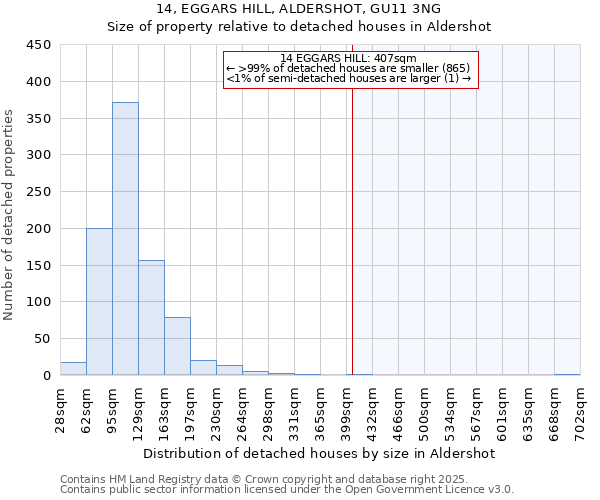 14, EGGARS HILL, ALDERSHOT, GU11 3NG: Size of property relative to detached houses in Aldershot