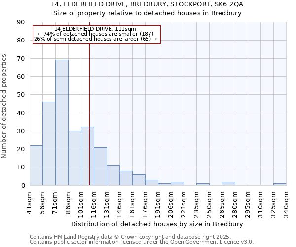 14, ELDERFIELD DRIVE, BREDBURY, STOCKPORT, SK6 2QA: Size of property relative to detached houses in Bredbury