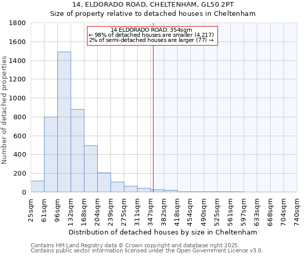 14, ELDORADO ROAD, CHELTENHAM, GL50 2PT: Size of property relative to detached houses in Cheltenham