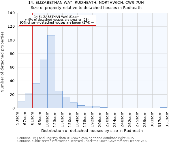 14, ELIZABETHAN WAY, RUDHEATH, NORTHWICH, CW9 7UH: Size of property relative to detached houses in Rudheath