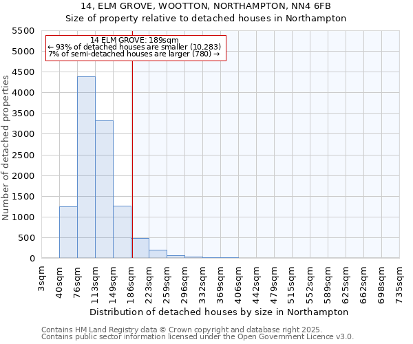 14, ELM GROVE, WOOTTON, NORTHAMPTON, NN4 6FB: Size of property relative to detached houses in Northampton