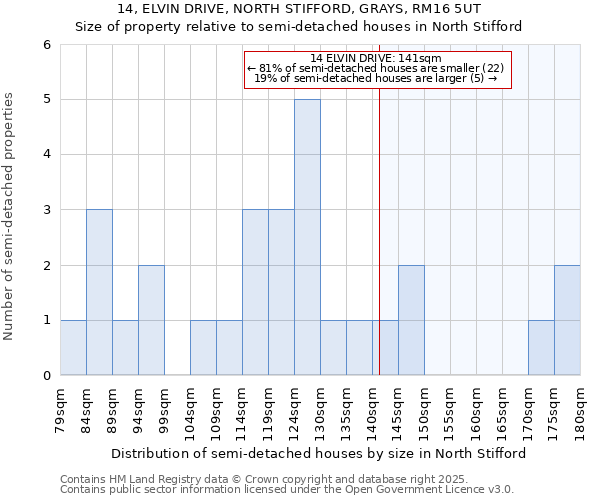 14, ELVIN DRIVE, NORTH STIFFORD, GRAYS, RM16 5UT: Size of property relative to detached houses in North Stifford