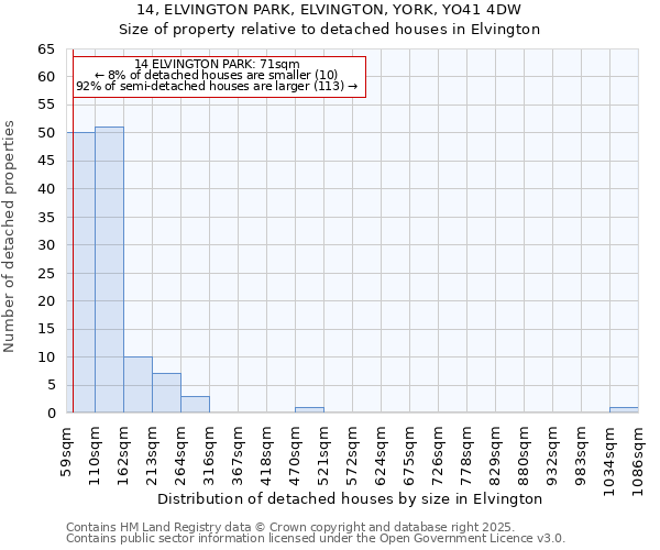 14, ELVINGTON PARK, ELVINGTON, YORK, YO41 4DW: Size of property relative to detached houses in Elvington