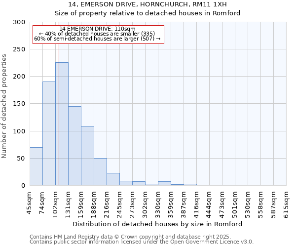 14, EMERSON DRIVE, HORNCHURCH, RM11 1XH: Size of property relative to detached houses in Romford