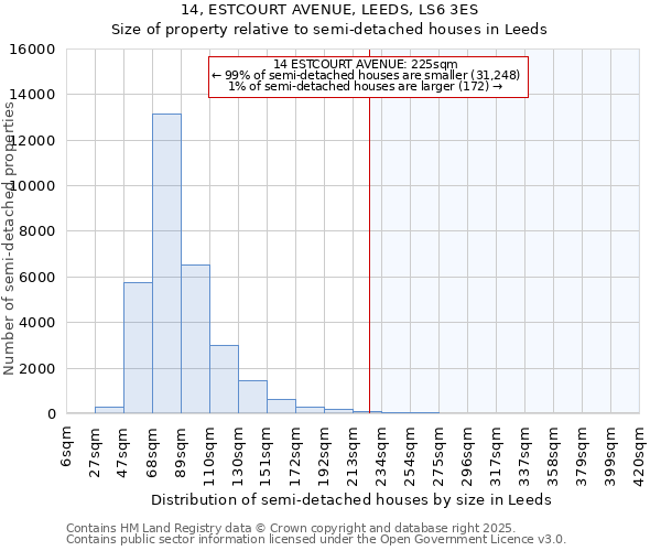 14, ESTCOURT AVENUE, LEEDS, LS6 3ES: Size of property relative to detached houses in Leeds