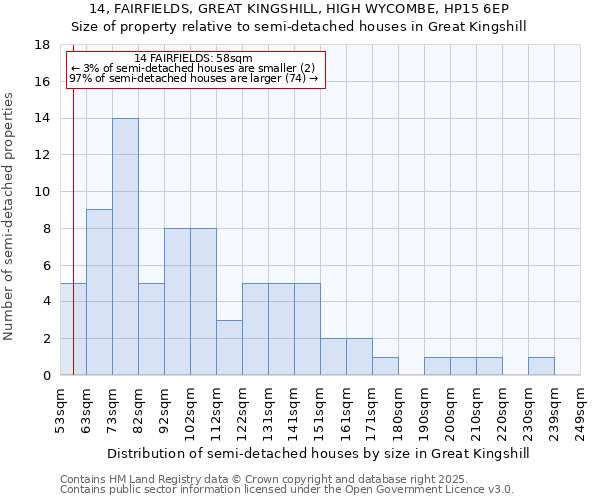 14, FAIRFIELDS, GREAT KINGSHILL, HIGH WYCOMBE, HP15 6EP: Size of property relative to detached houses in Great Kingshill