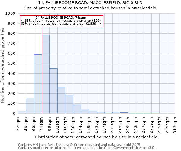 14, FALLIBROOME ROAD, MACCLESFIELD, SK10 3LD: Size of property relative to detached houses in Macclesfield