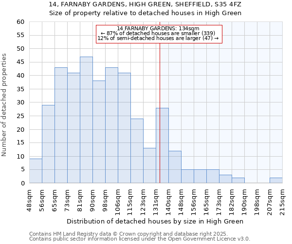 14, FARNABY GARDENS, HIGH GREEN, SHEFFIELD, S35 4FZ: Size of property relative to detached houses in High Green