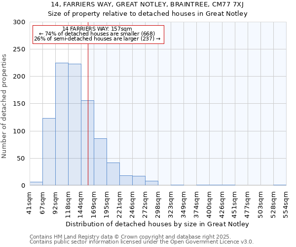 14, FARRIERS WAY, GREAT NOTLEY, BRAINTREE, CM77 7XJ: Size of property relative to detached houses in Great Notley