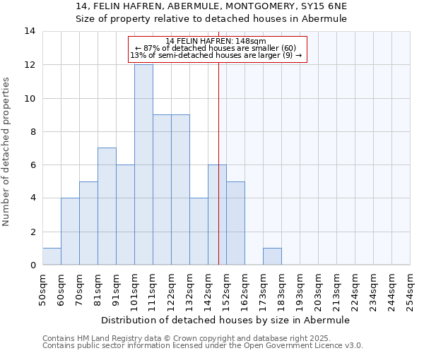 14, FELIN HAFREN, ABERMULE, MONTGOMERY, SY15 6NE: Size of property relative to detached houses in Abermule