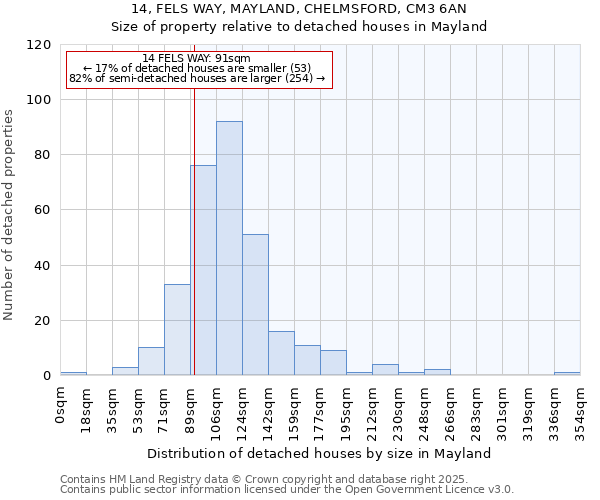 14, FELS WAY, MAYLAND, CHELMSFORD, CM3 6AN: Size of property relative to detached houses in Mayland