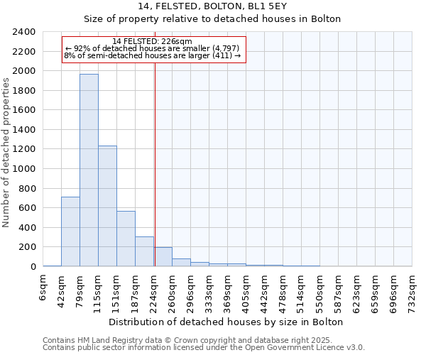 14, FELSTED, BOLTON, BL1 5EY: Size of property relative to detached houses in Bolton