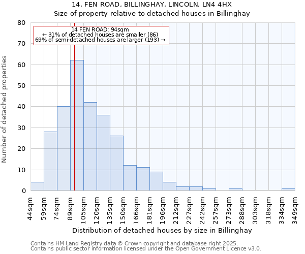 14, FEN ROAD, BILLINGHAY, LINCOLN, LN4 4HX: Size of property relative to detached houses in Billinghay