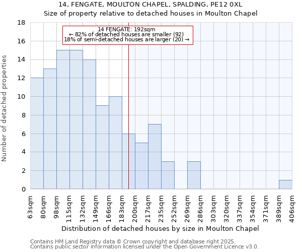 14, FENGATE, MOULTON CHAPEL, SPALDING, PE12 0XL: Size of property relative to detached houses in Moulton Chapel