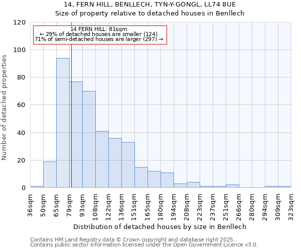 14, FERN HILL, BENLLECH, TYN-Y-GONGL, LL74 8UE: Size of property relative to detached houses in Benllech